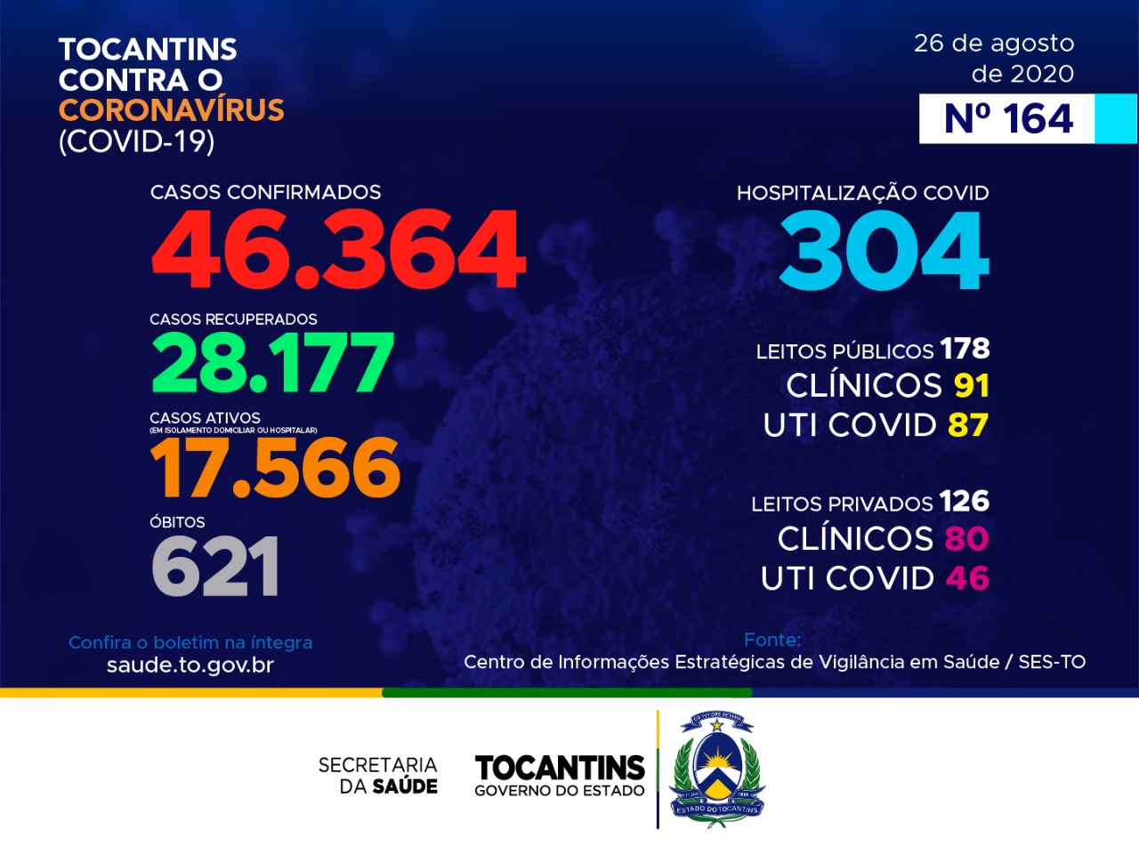 Coronavírus: Tocantins contabiliza 982 casos hoje, mais de 40% estão entre 20 e 39 anos