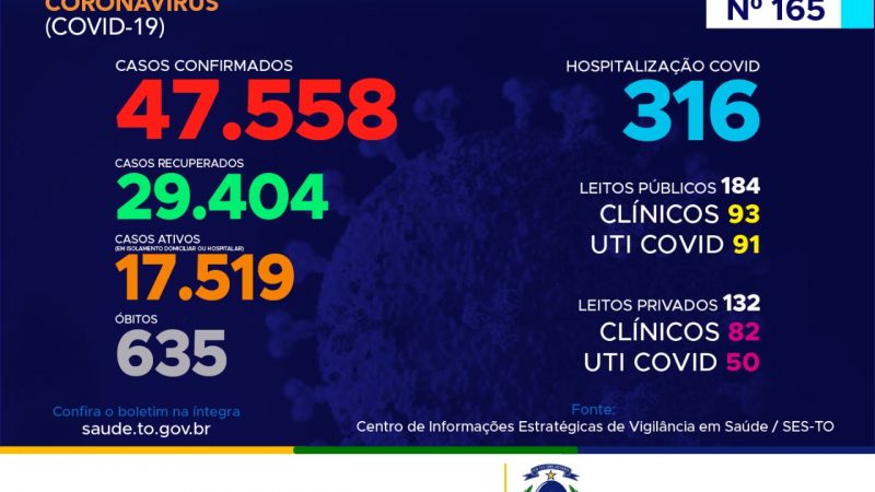Coronavírus: Com mais de 1,2 mil confirmações hoje, Tocantins segue com 635 mortes