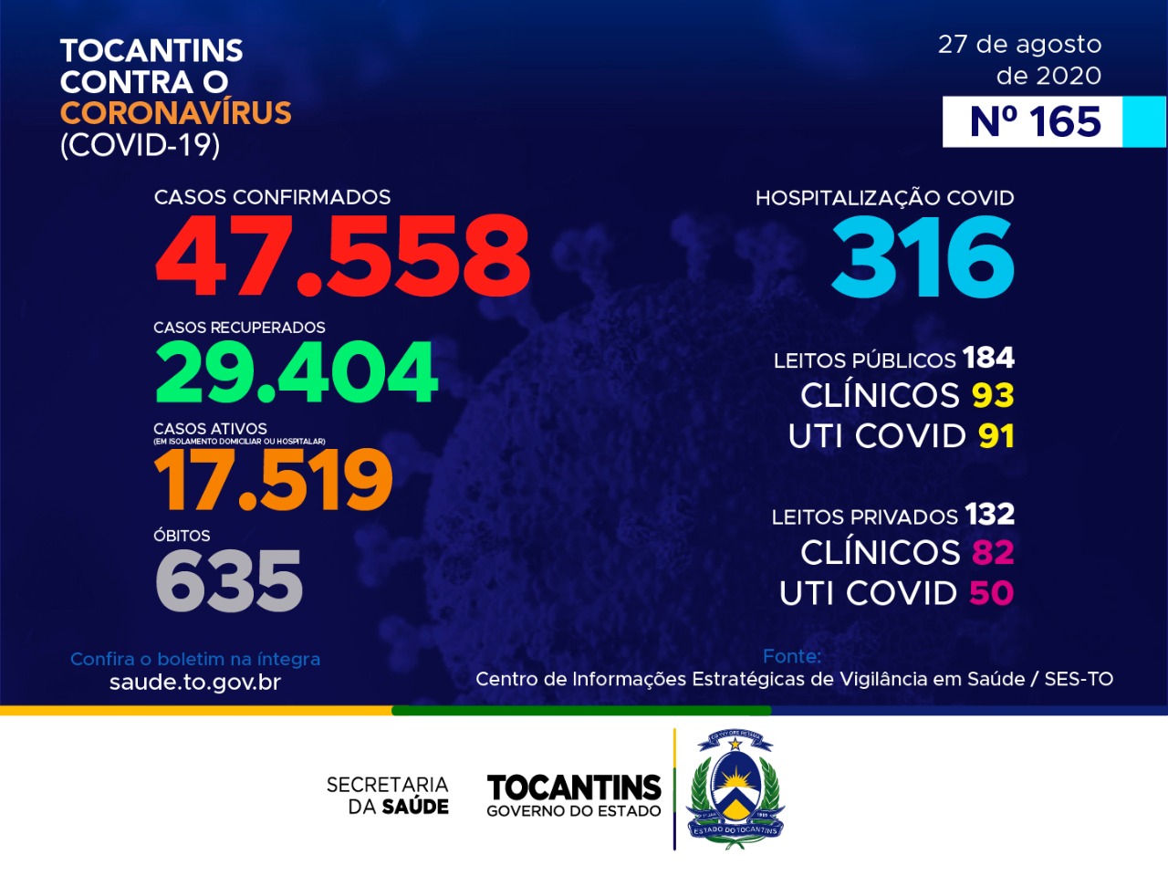 Coronavírus: Com mais de 1,2 mil confirmações hoje, Tocantins segue com 635 mortes