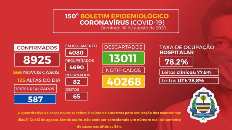 Covid-19: Palmas registra 566 novos casos neste domingo, 16; Saúde alerta para número de crianças contaminadas