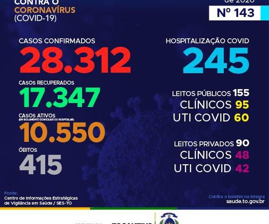 Coronavírus: Hoje, Tocantins registra 646 casos e chega a 415 mortes