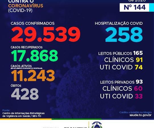 Coronavírus: Com mais de 1,2 mil confirmações hoje, Tocantins se aproxima dos 30 mil casos