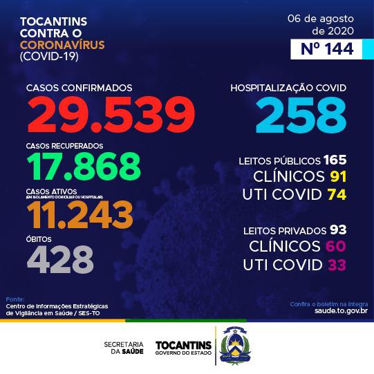 Coronavírus: Com mais de 1,2 mil confirmações hoje, Tocantins se aproxima dos 30 mil casos