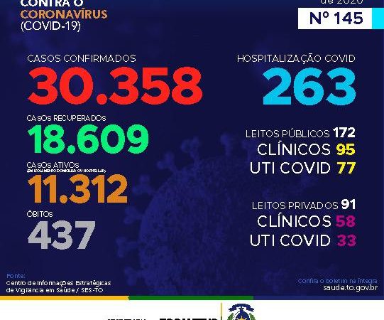 Coronavírus: Tocantins chega aos 30 mil casos, destes, mais de 18 mil foram recuperados