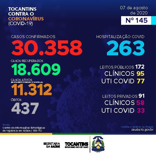 Coronavírus: Tocantins chega aos 30 mil casos, destes, mais de 18 mil foram recuperados