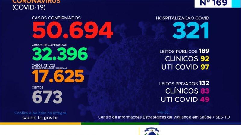 Coronavírus: Tocantins encerra agosto com mais de 50 mil confirmações