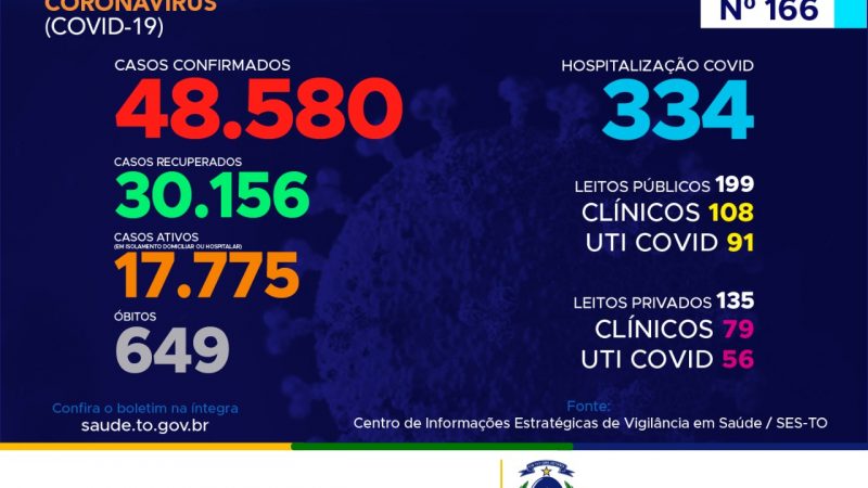 Coronavírus: Tocantins segue com mais de 48,5 mil confirmações e recuperou mais de 30 mil pacientes