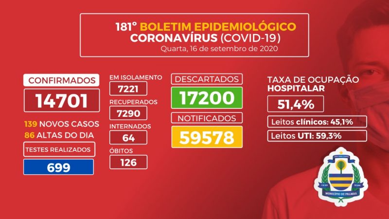 Covid-19: mais 139 novos casos e 2 mortes foram registrados em Palmas nesta quarta, 16; taxa de ocupação hospitalar tem baixa de 5,4%
