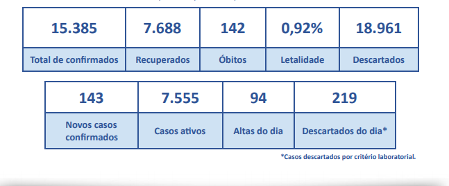 Covid-19: Palmas confirma 143 novos casos e 8 mortes nesta terça, 22