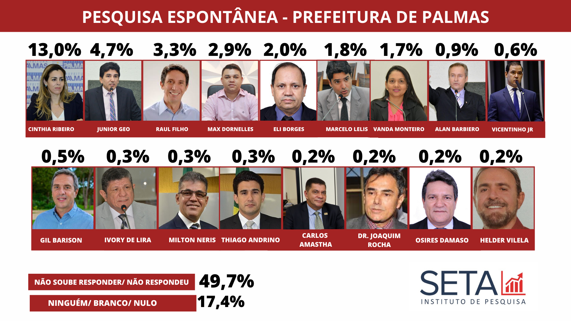 Pesquisa Instituto Seta mostra que 49,7% dos eleitores de Palmas ainda não sabem em quem votar