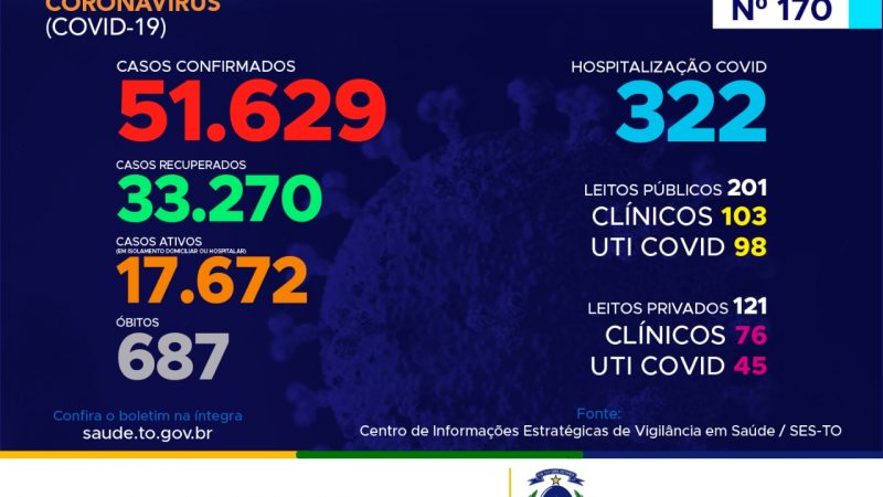 Coronavírus: Com mais de 51 mil confirmações, Tocantins segue com mais de 33 mil recuperados