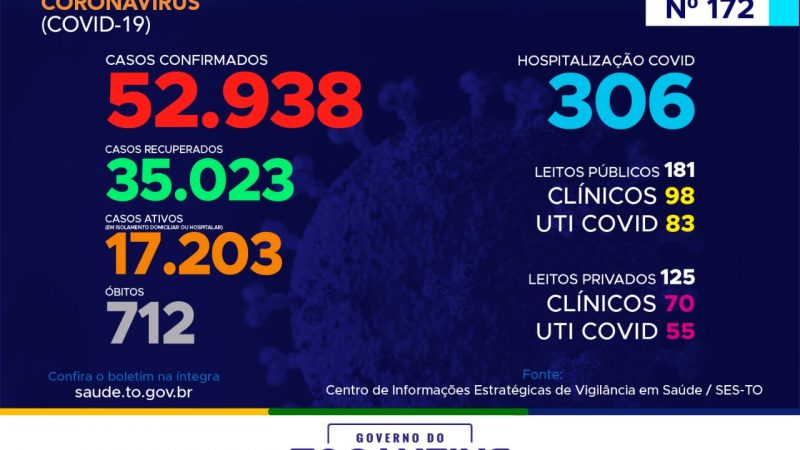 Coronavírus: Hoje o Tocantins registra 862 casos e mais de 17 mil pacientes estão em isolamento domiciliar ou hospitalar