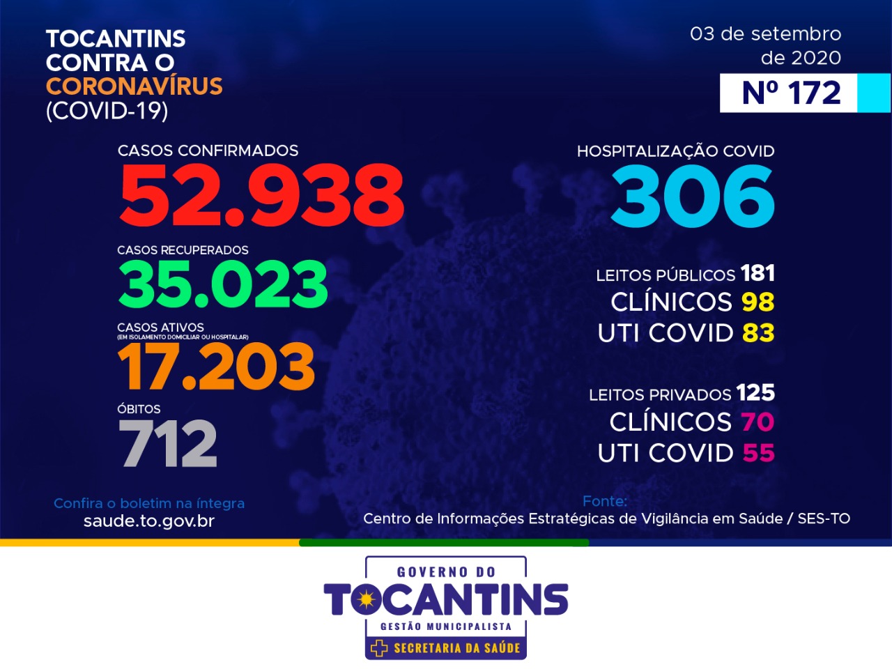 Coronavírus: Hoje o Tocantins registra 862 casos e mais de 17 mil pacientes estão em isolamento domiciliar ou hospitalar