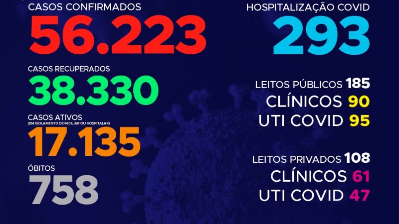 Coronavírus: Tocantins registra 321 confirmações hoje ultrapassando os 56 mil casos