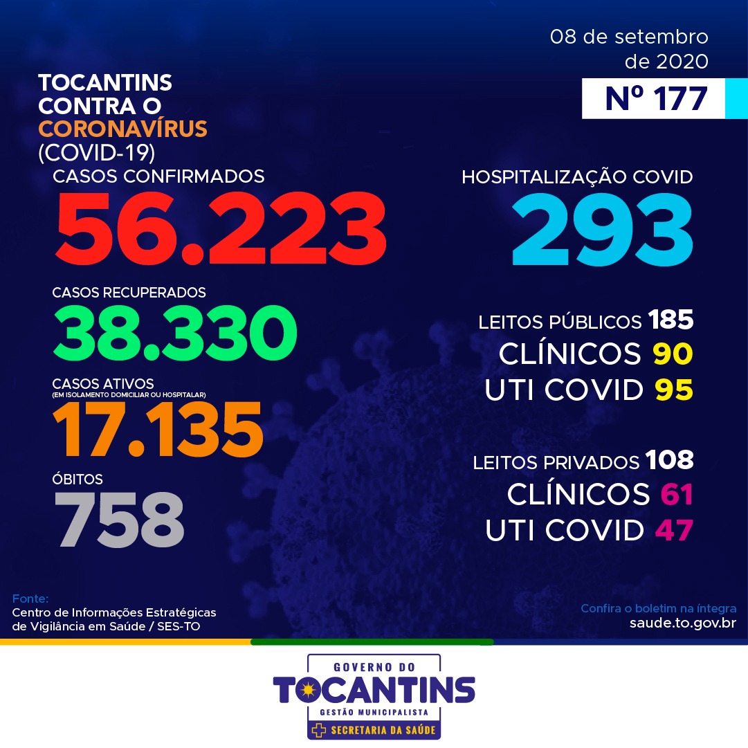 Coronavírus: Tocantins registra 321 confirmações hoje ultrapassando os 56 mil casos