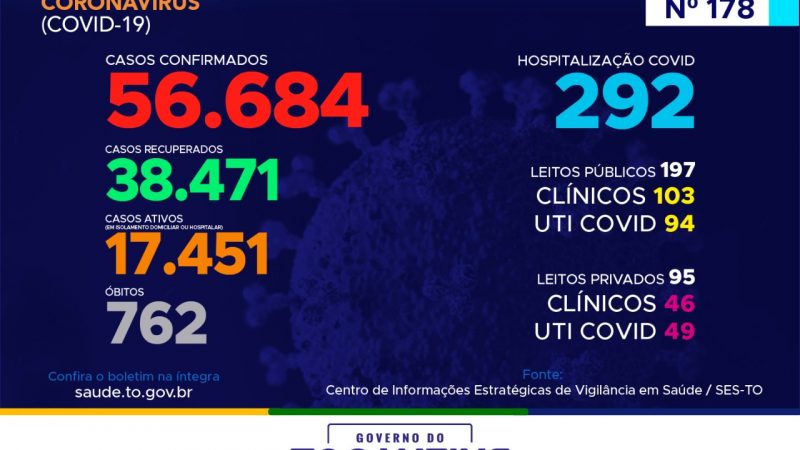 Coronavírus: hoje o Tocantins registra 520 novos casos e segue com 762 óbitos