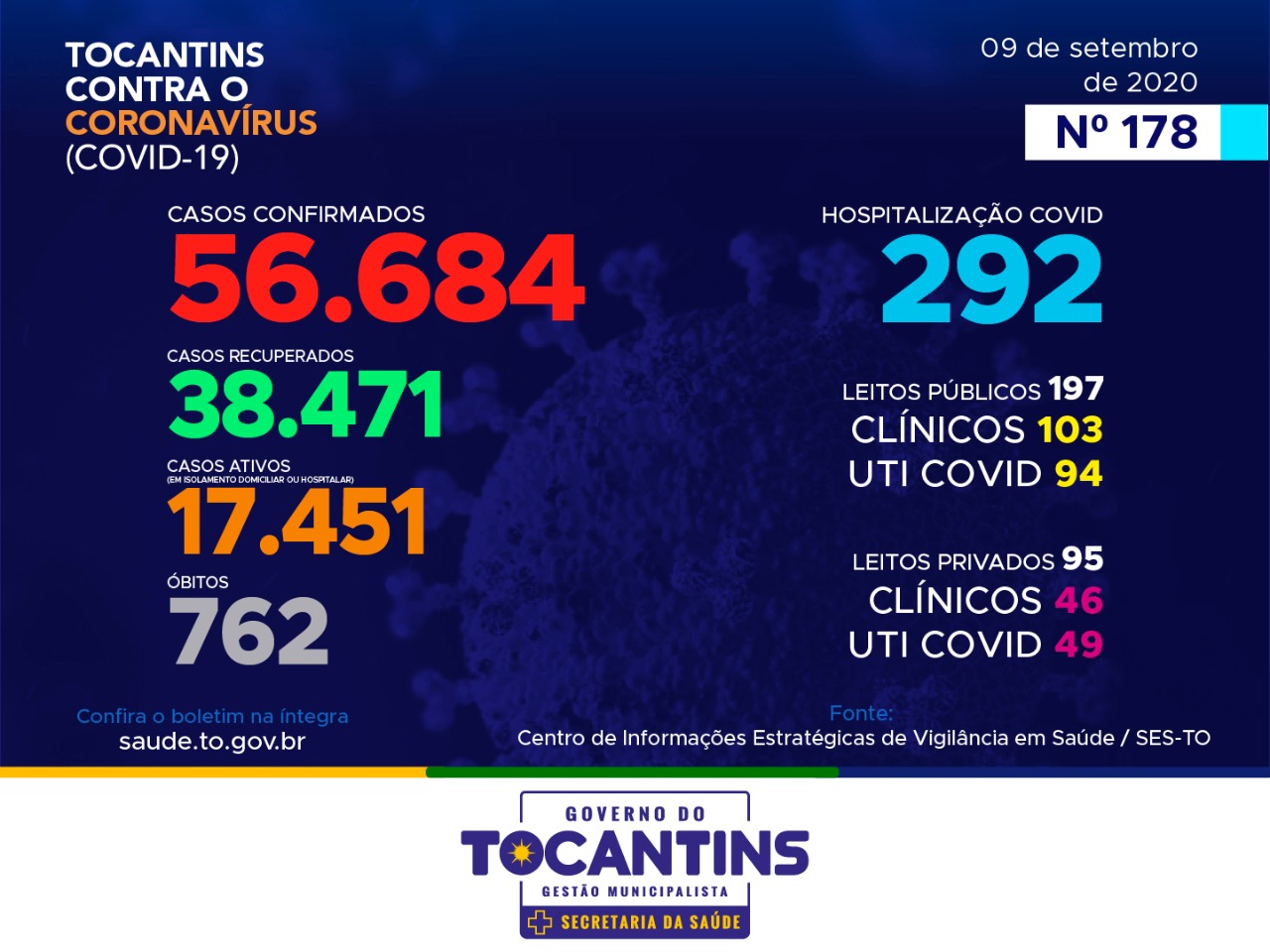 Coronavírus: hoje o Tocantins registra 520 novos casos e segue com 762 óbitos