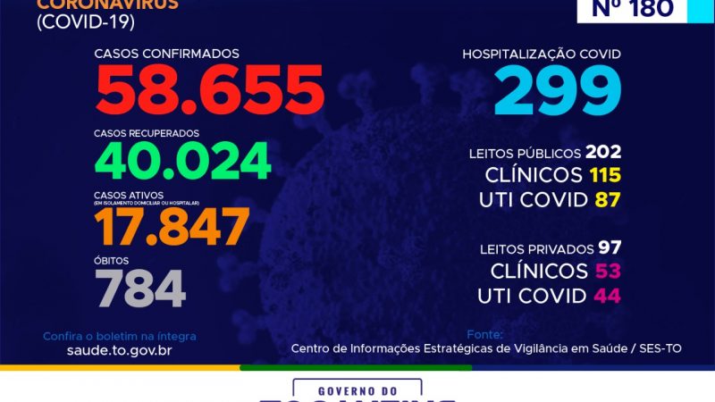 Coronavírus: Tocantins confirma 790 casos hoje, destes, 42% está entre 20 e 39 anos