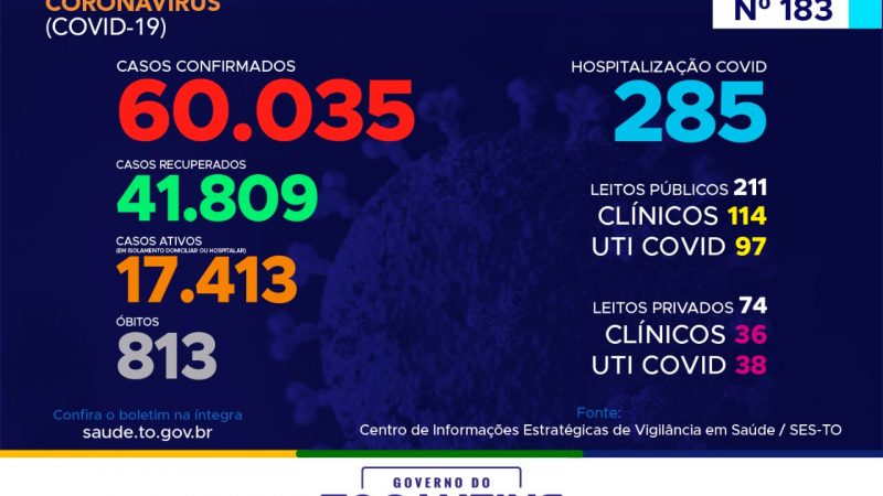 Coronavírus: Tocantins ultrapassa as 60 mil confirmações e segue com mais de 800 mortes