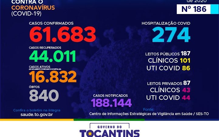 Coronavírus: Tocantins soma mais 188 mil notificações da doença, destas, 61.683 foram confirmadas