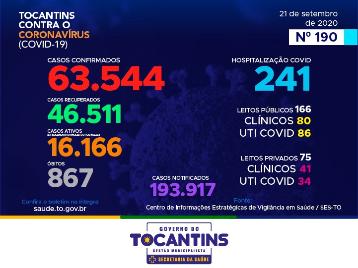 Coronavírus: Tocantins registra 128 casos hoje, 45% dos infectados está entre 20 a 39 anos