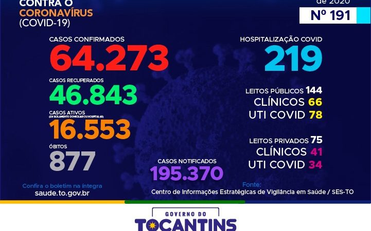 Coronavírus: com mais de 64 mil confirmações, Tocantins registra 786 novos casos hoje