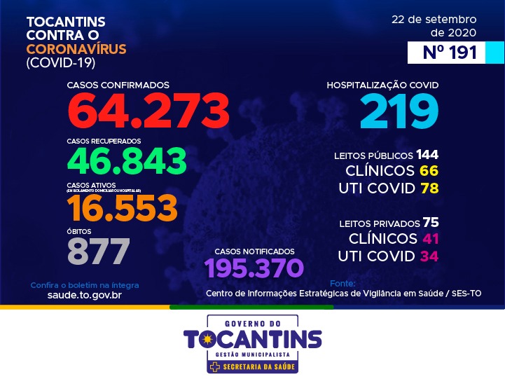 Coronavírus: com mais de 64 mil confirmações, Tocantins registra 786 novos casos hoje