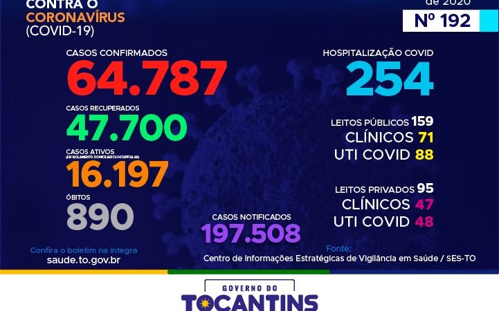 Coronavírus: Tocantins confirma 583 novos casos hoje, dos infectados, 43% está entre 20 a 39 anos