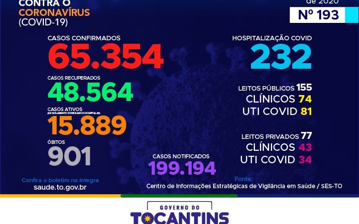 Coronavírus: com mais de 65 mil confirmações Tocantins ultrapassa as 900 mortes