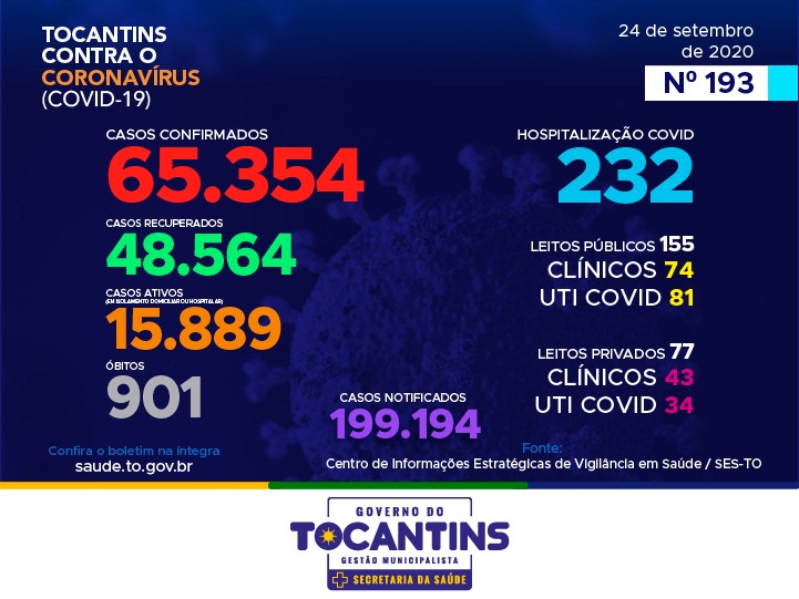 Coronavírus: com mais de 65 mil confirmações Tocantins ultrapassa as 900 mortes