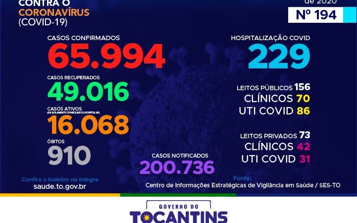 Coronavírus: Tocantins se aproxima dos 66 mil casos, destes, 49 mil foram recuperados