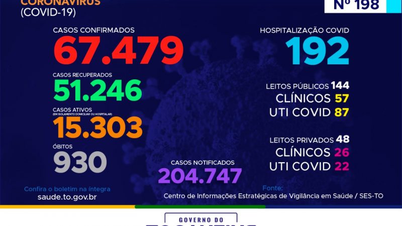 Coronavírus: com mais de 67 mil confirmações o Tocantins soma 930 mortes