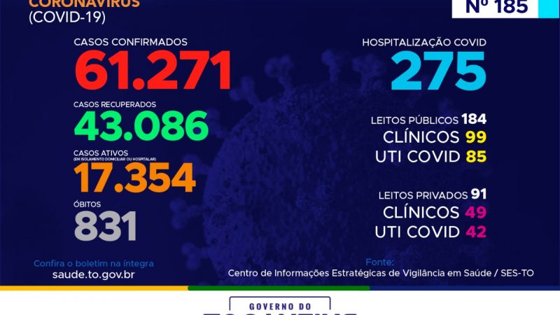 Coronavírus: com 592 novos casos hoje o Tocantins segue com mais de 60 mil confirmações