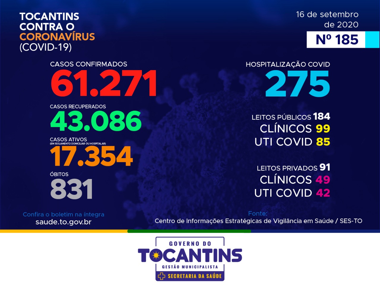 Coronavírus: com 592 novos casos hoje o Tocantins segue com mais de 60 mil confirmações