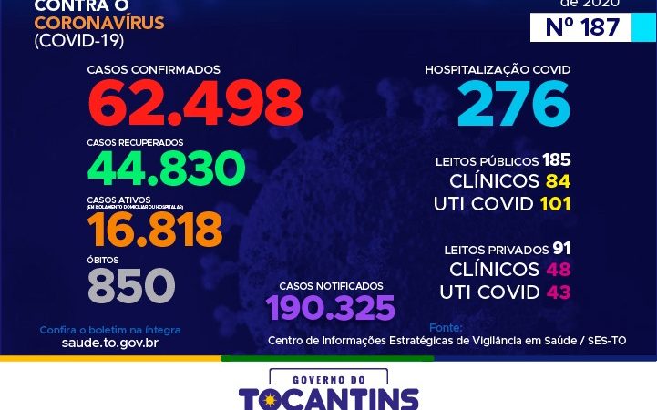 Coronavírus: hoje o Tocantins ultrapassa as 62 mil confirmações e segue com 850 mortes