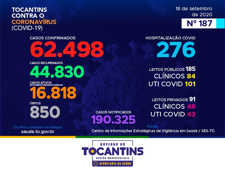 Coronavírus: hoje o Tocantins ultrapassa as 62 mil confirmações e segue com 850 mortes