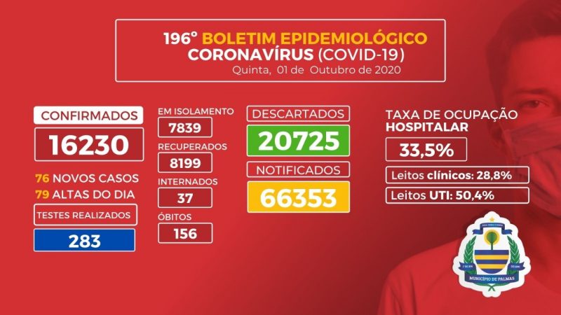 Covid-19: Palmas registra 76 novos casos e 2 mortes nesta quinta, 1º