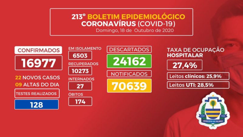 Covid-19: Capital tem 22 novos casos registrados da doença neste domingo, 18