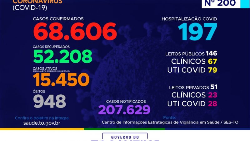 Coronavírus: Tocantins inicia o mês com mais de 68 mil confirmações e 948 óbitos