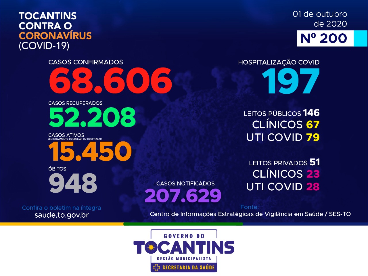Coronavírus: Tocantins inicia o mês com mais de 68 mil confirmações e 948 óbitos