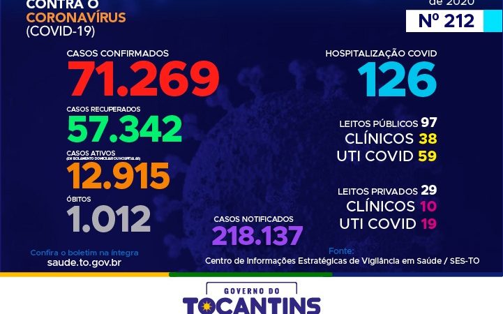 Coronavírus: com 85 novos casos hoje, Tocantins acumula mais de 71 mil confirmações