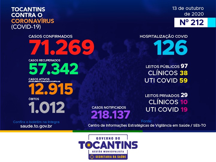 Coronavírus: com 85 novos casos hoje, Tocantins acumula mais de 71 mil confirmações