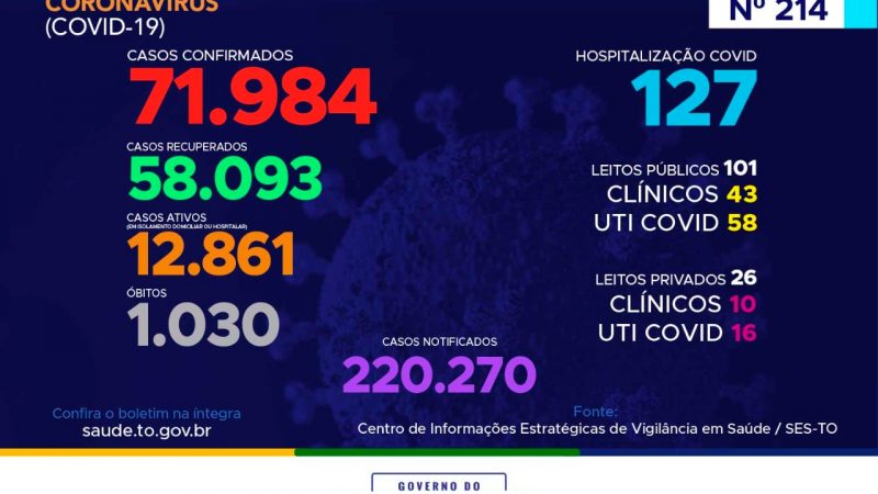 Coronavírus: com 396 novos casos hoje, Tocantins se aproxima das 72 mil confirmações