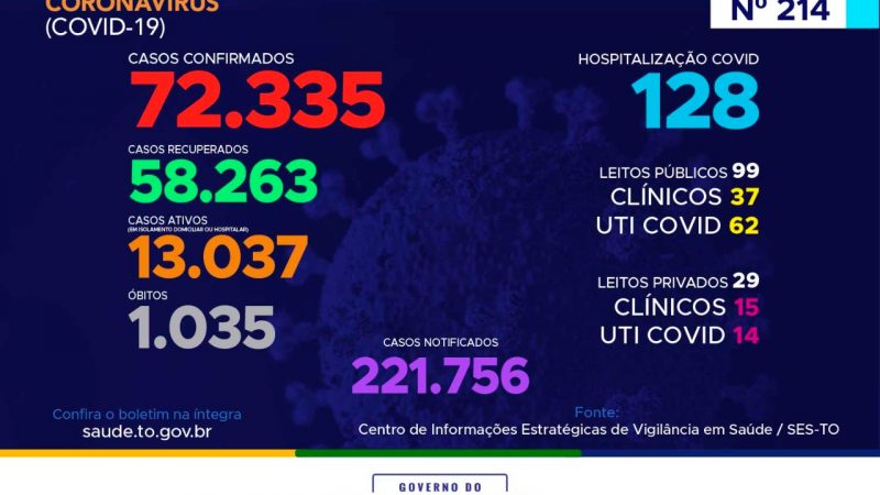 Coronavírus: Tocantins ultrapassa os 72 mil casos, destes, mais de 58 mil estão recuperados