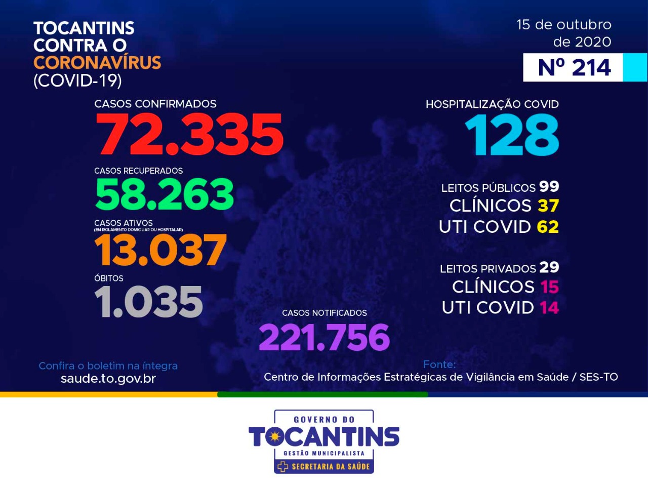 Coronavírus: Tocantins ultrapassa os 72 mil casos, destes, mais de 58 mil estão recuperados