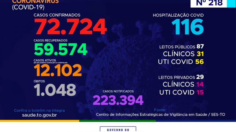 Coronavírus: com mais de 59 mil pacientes recuperados, Tocantins já soma 1.048 óbitos