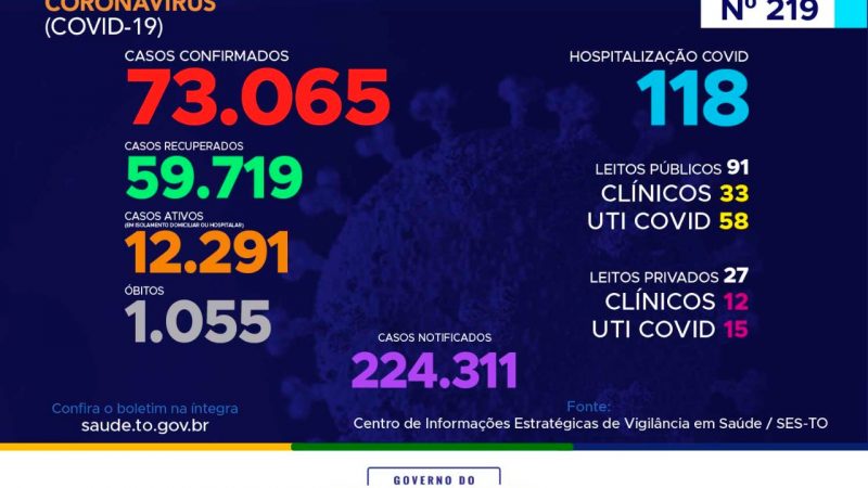 Coronavírus: com mais 365 novos casos hoje, Tocantins ultrapassa as 73 mil confirmações