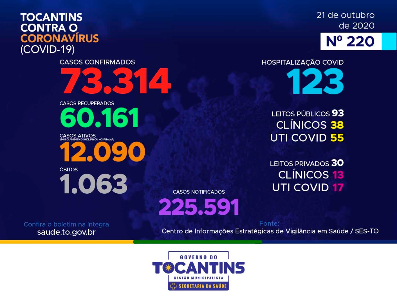 Coronavírus: com mais de 73 mil confirmações, Tocantins soma 60 mil  pacientes recuperados
