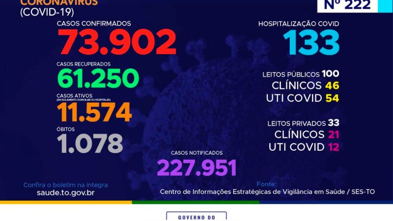 Coronavírus: com 374 novos casos hoje, Tocantins se aproxima das 74 mil confirmações