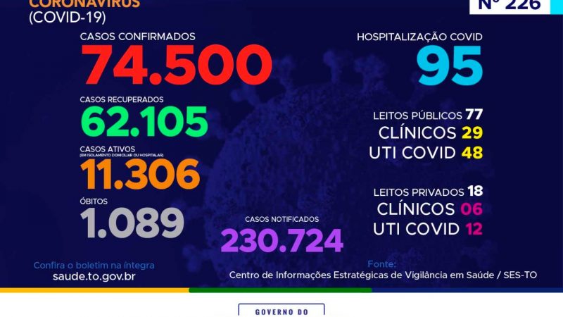 Coronavírus: com 282 novos casos hoje, Tocantins soma mais de 74 mil confirmações